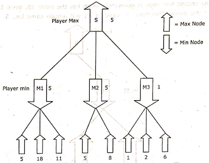 The Alpha Beta Procedure