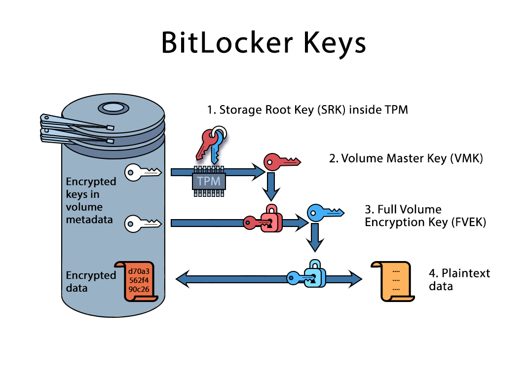Blog Comprendiendo el cifrado TPM con BitLocker y métodos