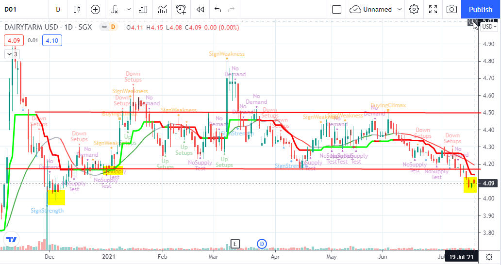 The Technical Dividends Investor Dairy Farm COVID Spike But Price