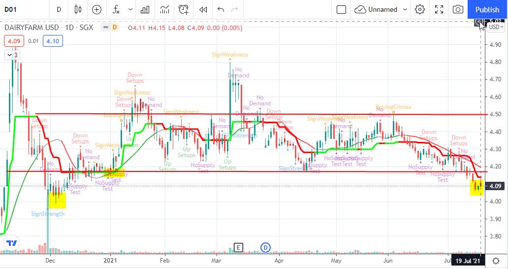 The Technical Dividends Investor Dairy Farm COVID Spike But Price
