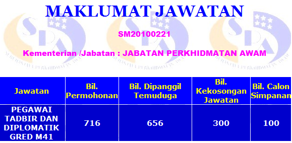 Jawatan Pegawai Tadbir Diplomatik (PTD) diminati lulusan 