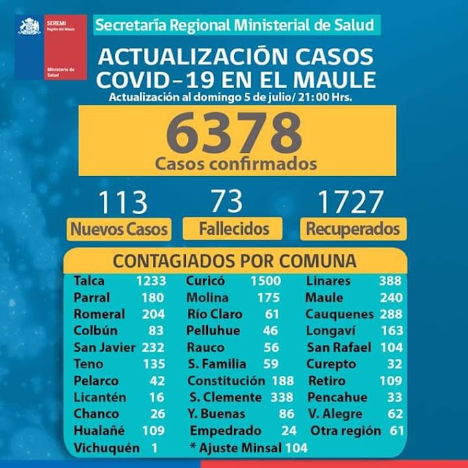 Colbún no registró nuevos casos de COVID-19, mientras que en la región informaron de 113 casos nuevos