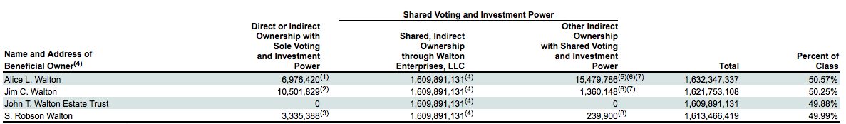 Walmart, Tax Fairness and How to Exploit Tax Loopholes