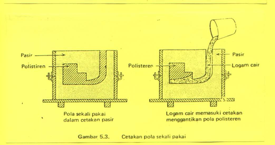 Cetakan Pola Sekali Pakai
