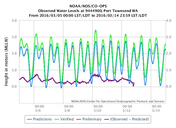 Port Townsend Tide Chart