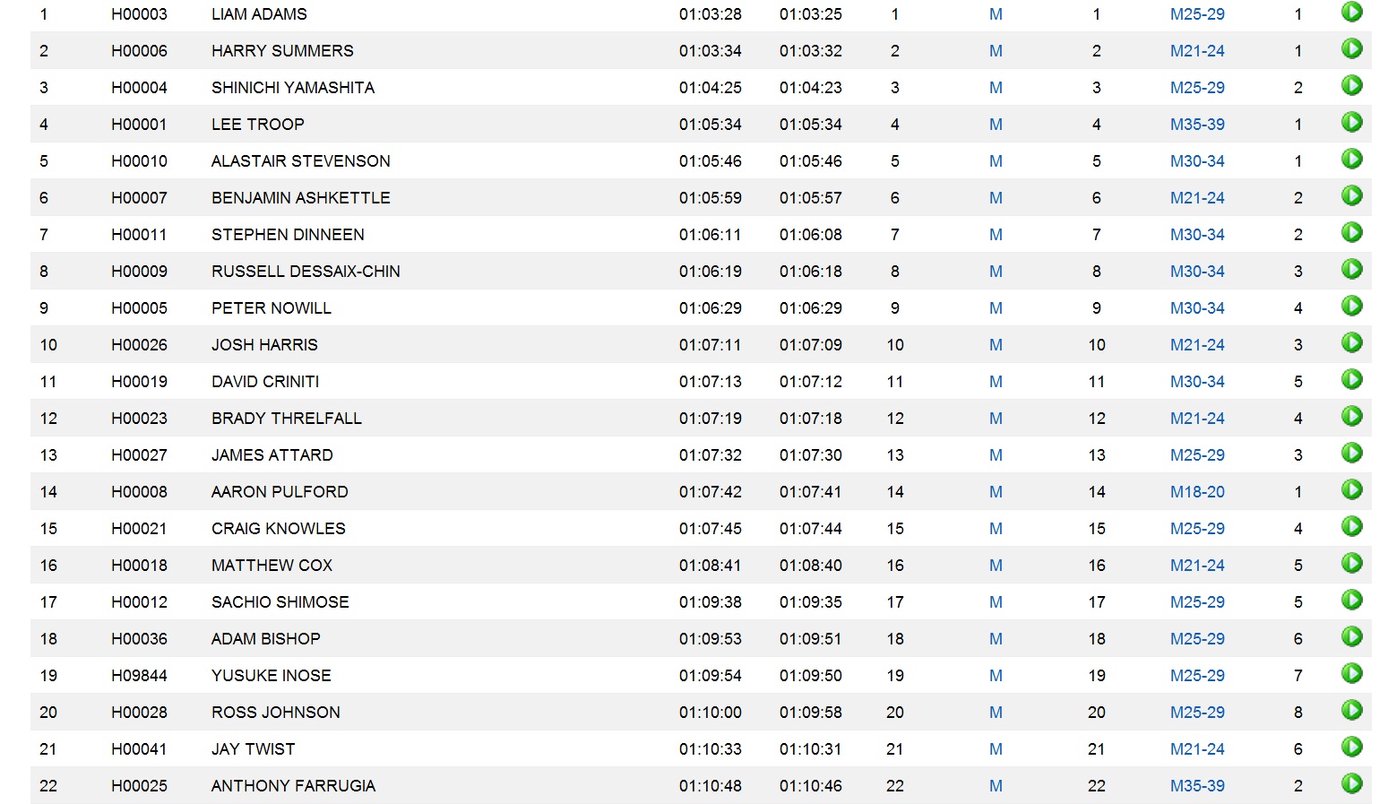 running masters Gold Coast Marathon festival Mens Masters Half Marathon results running masters Gold Coast Marathon festival Mens Masters Half Marathon results