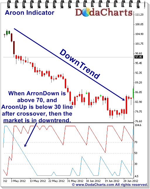 Aroon indicator