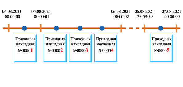 1с стандартный период в скд. Платежный календарь в 1с управление торговлей 10. 1с граница дата. Партионный учет. Момент времени и граница 1с.