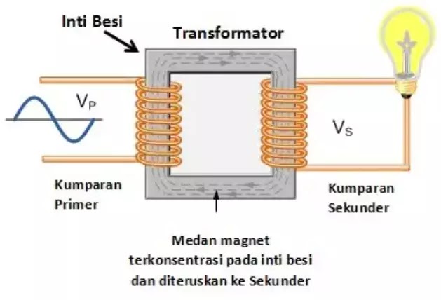prinsip kerja transformator prinsip kerja transformator