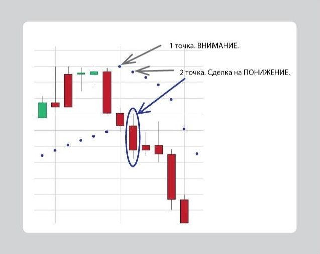 Стратегия Parabolic на понижение