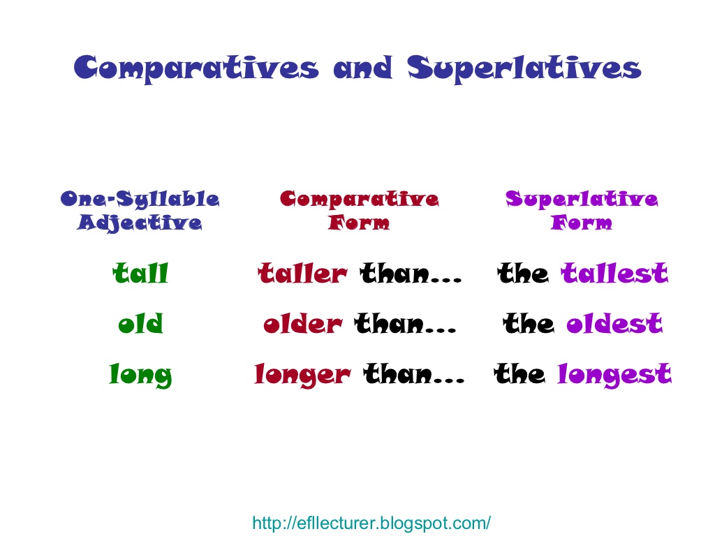 Tall comparative and superlative. Tall Comparative and Superlative form. Comparatives and Superlatives. Taller Comparative. Good better the best таблица Tall.