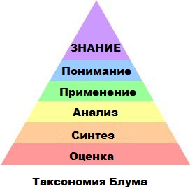 Учебный Блог Гельберга Андрея: Таксономия мыслительных умений