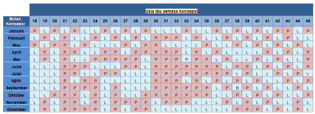 Carta Ramalan Jantina Anak Berdasarkan Kalendar Cina. (Lunar