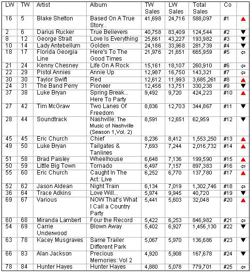 Kix Brooks Top 40 Chart