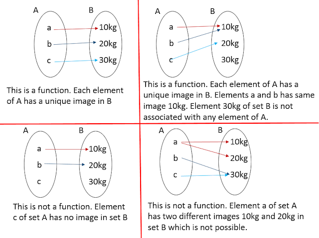 Functions, Graphs, Algebra