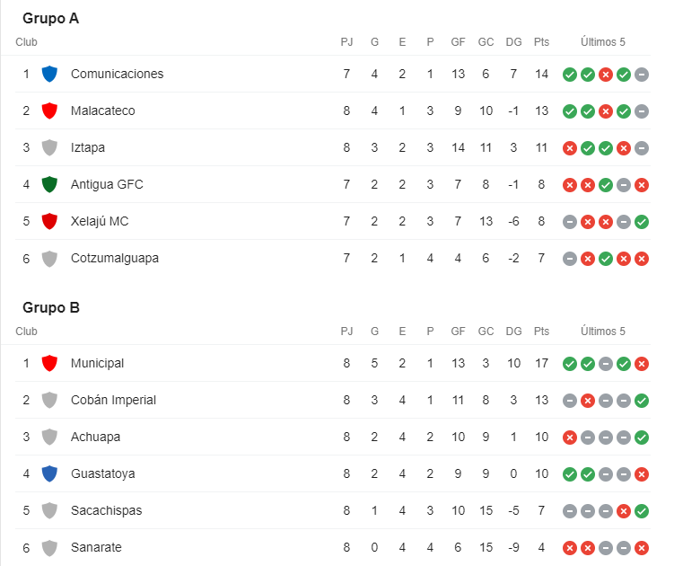 Tabla de posiciones Liga Nacional