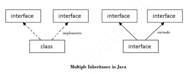Implementing Multiple Inheritance using Interfaces in Java ...