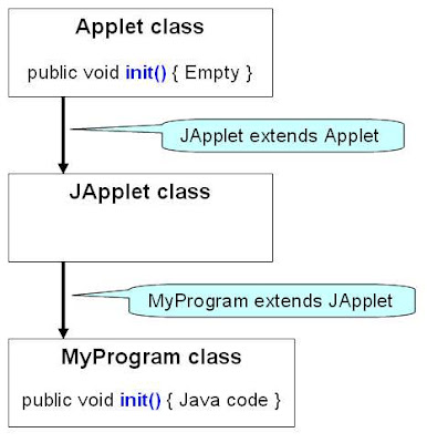 Some facts about java