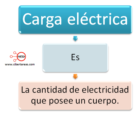 Mapa conceptual, carga electrica