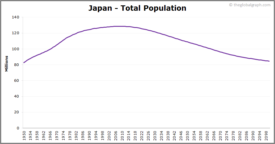 Japan Population | 2021 | The Global Graph