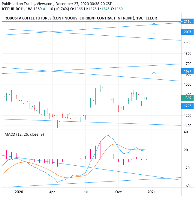 20212025 ICE EURC Robusta Coffee Futures prices forecast, Buy, Target 1995 (+45.73)