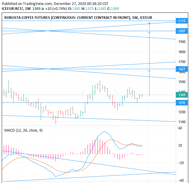 20212025 ICE EURC Robusta Coffee Futures prices forecast, Buy, Target