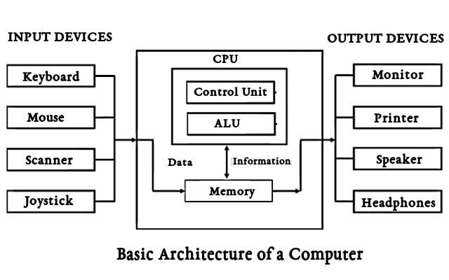 Basic Computer Architecture