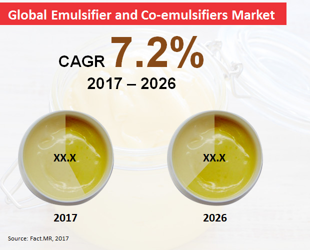 3 Common Food Emulsifier Types & Uses
