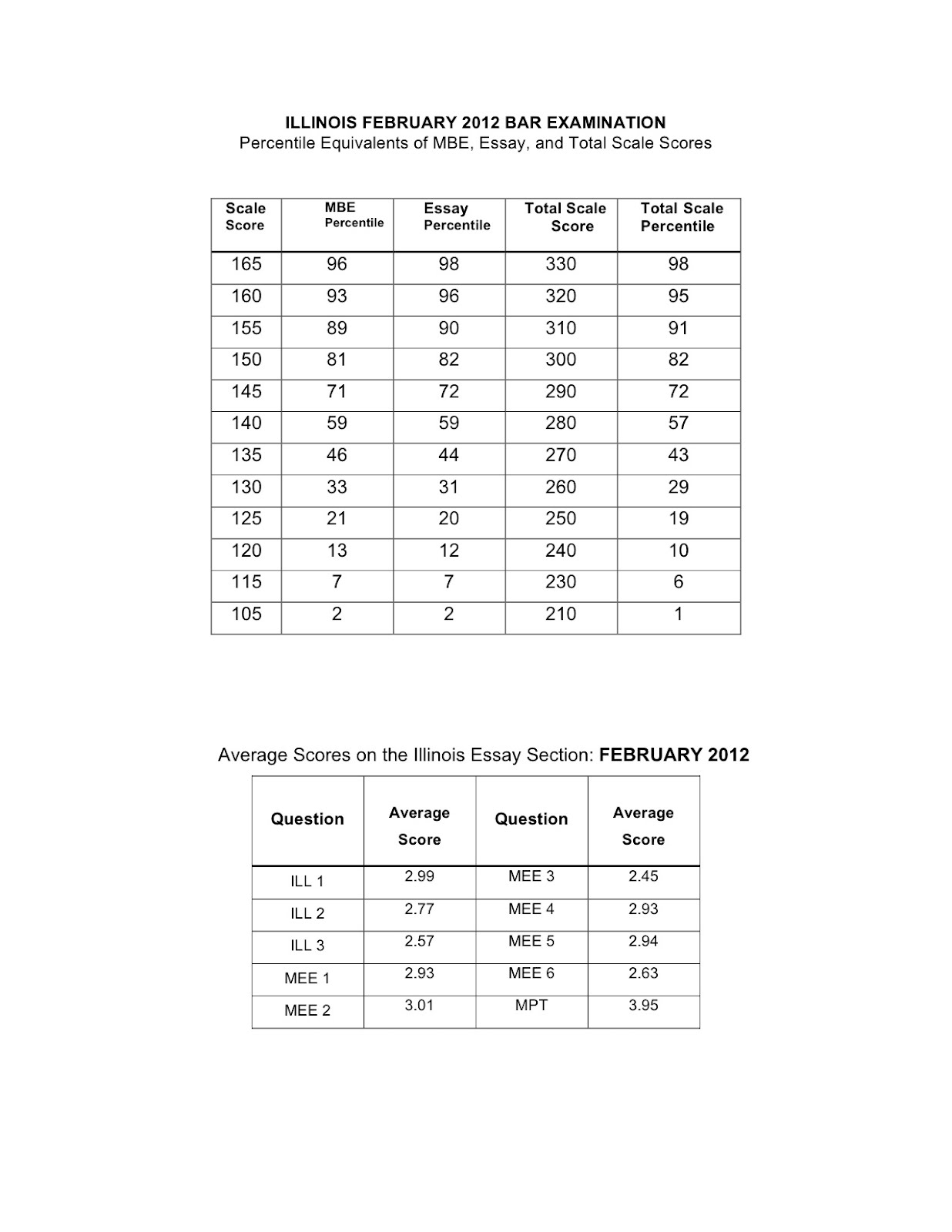 silverman-bar-exam-tutoring-mbe-percentiles-feb-2012
