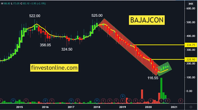 bajajcon share price , finvestonline.com