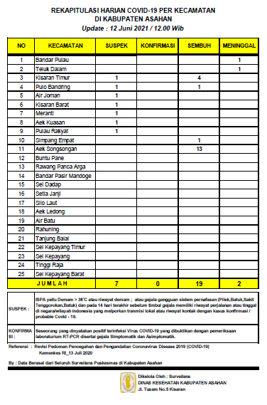 Rekapitulasi Sebaran Covid-19 di Asahan, Sembuh 19 Orang, Suspek 7 Orang, Meninggal Dunia 2 Orang