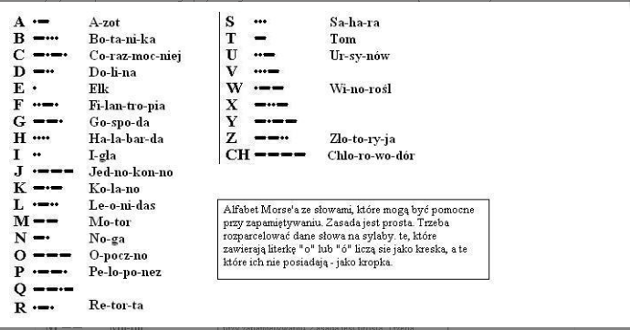 Ciekawostki Ze Wiata Alfabet Morse A