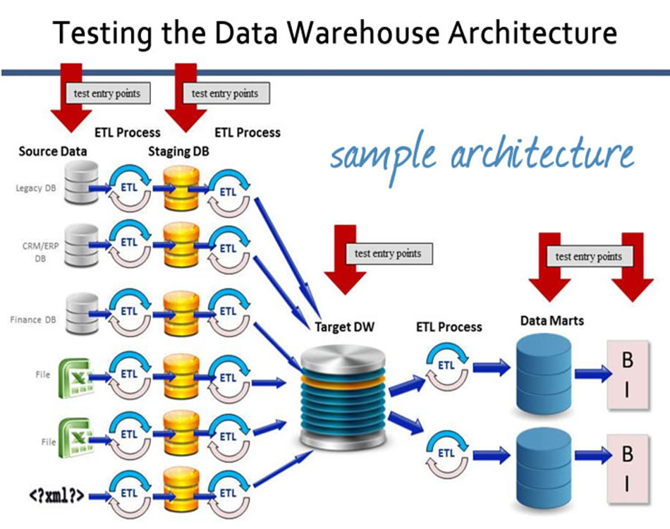 Data architecture. Хранилища данных data Warehouse. Структура data Warehouse. Архитектура тестирования. Структура DWH.