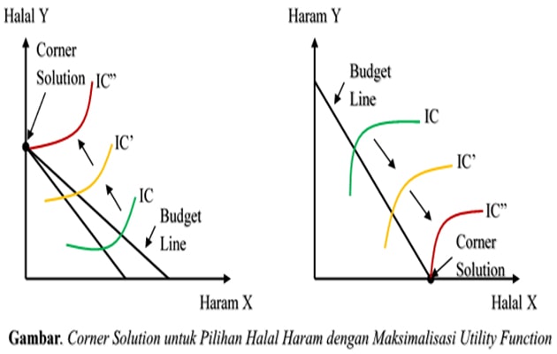 Corner Solution untuk Pilihan Halal-Haram Corner Solution untuk Pilihan Halal-Haram