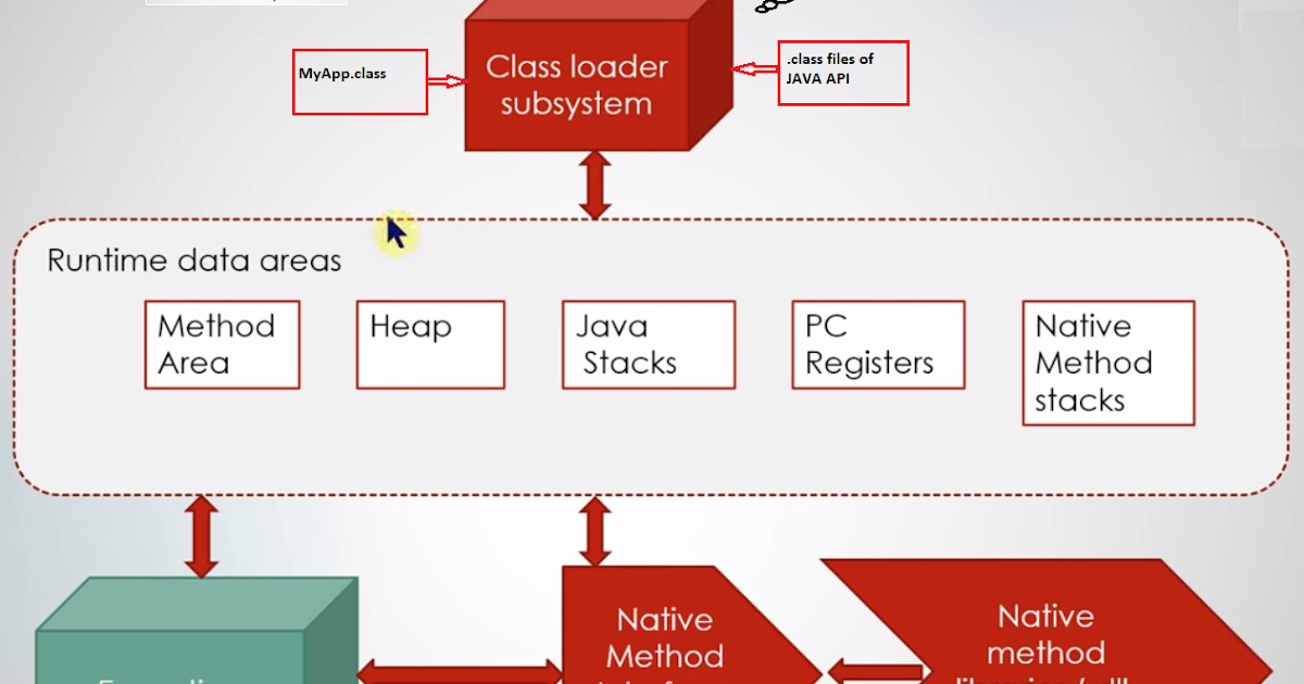 Pavan ADF: JAVA : JVM Architecture