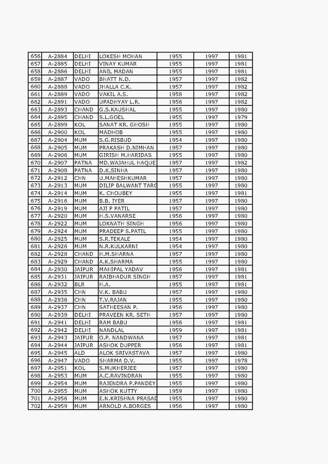 seniority list of irss officers seniority list of irss officers