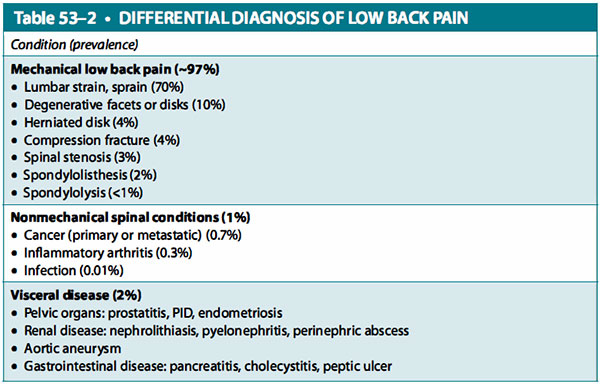 differential diagnosis of low back pain