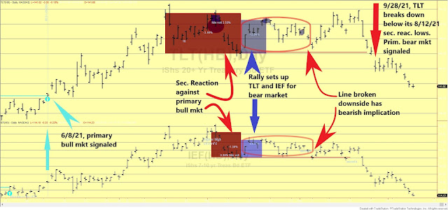 TLT%2BIEF%2Bshort%2Bterm%2BDow%2BTheory%2BOct%2B11%2B2021%2Bedited