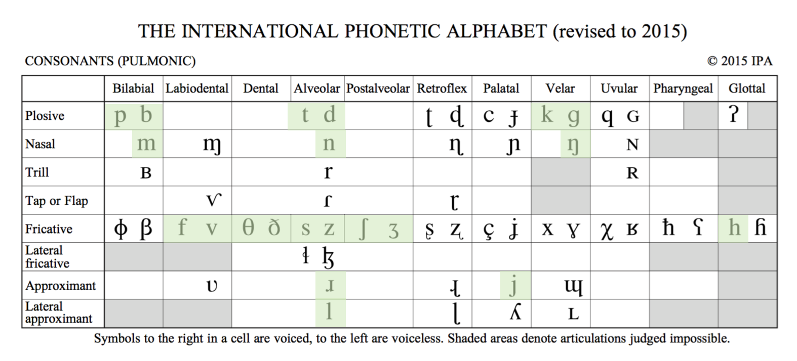 English Phonetic Alphabet Chart