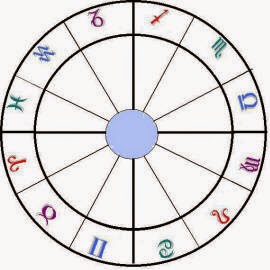 Astrolojide Evler | Astro Cevap