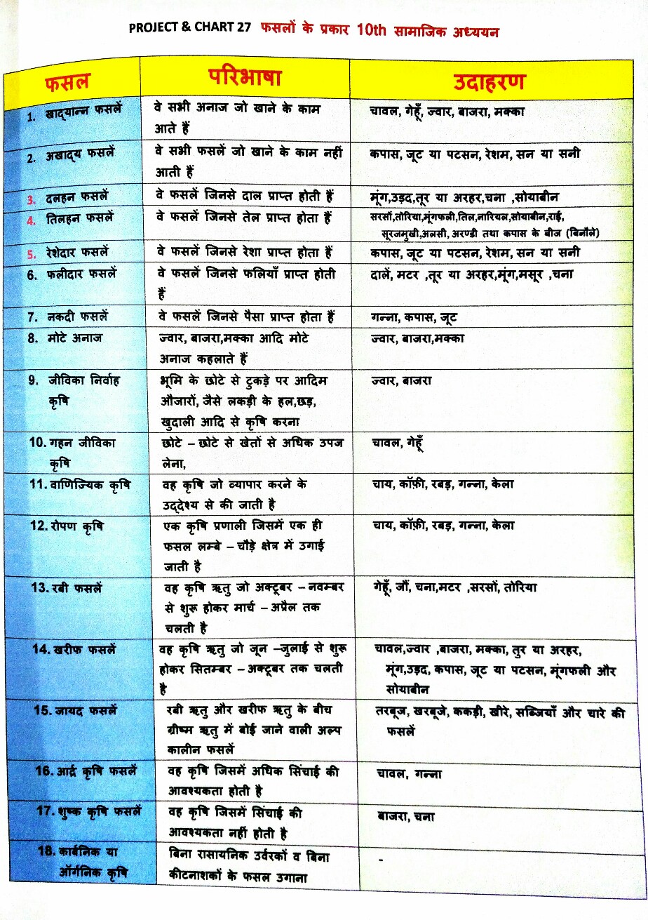 Crops and Agriculture Types Definition and Chart