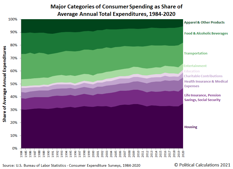 Major Categories of Consumer Spending as Share of Average Annual Total Expenditures, 1984-2020 Major Categories of Consumer Spending as Share of Average Annual Total Expenditures, 1984-2020