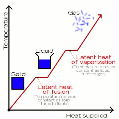Science universe: Physics articles: Latent heat of vaporization and of