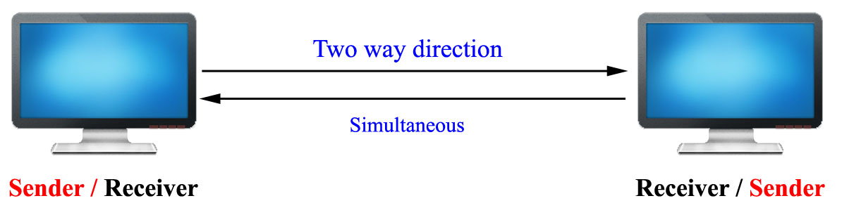 Modes of Communication | Simplex, Half-Duplex and Full Duplex