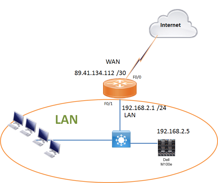 Network Lab's NAT and PAT on single IP