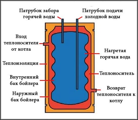 Комбинированный водонагреватель — принцип работы, виды, монтаж 