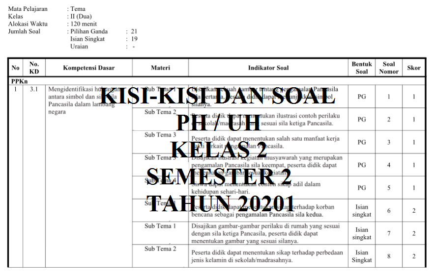 Kisi-Kisi Soal Tema 7 Kelas 2: Memahami Keragaman dan Kebersamaan di Lingkungan Sekitar Kisi-Kisi Soal Tema 7 Kelas 2: Memahami Keragaman dan Kebersamaan di Lingkungan Sekitar