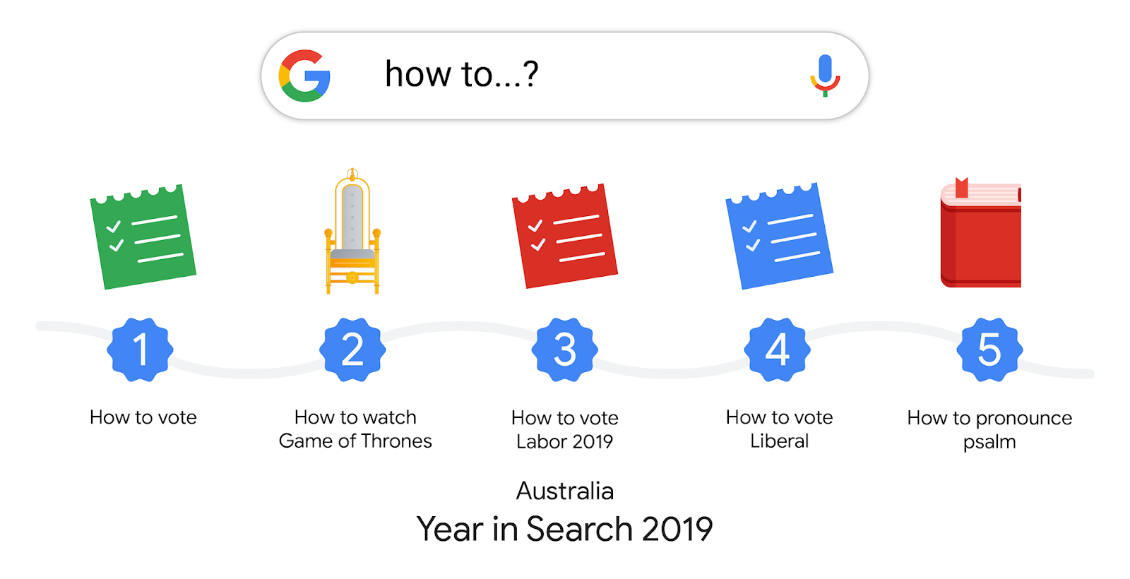 A graphic showing the top trending 'How to searches', with icons for voting, Game of Thrones, voting, and a psalm book.