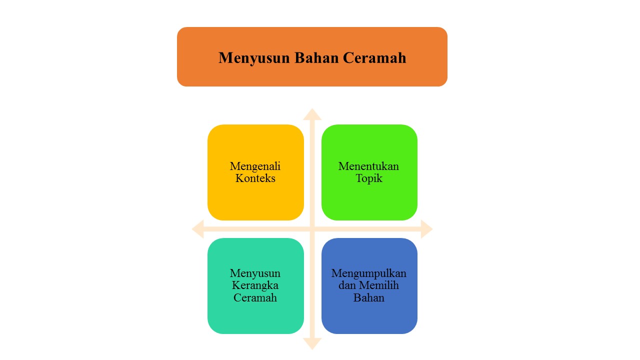 4.5 Menyusun bagian bagian penting dari permasalahan