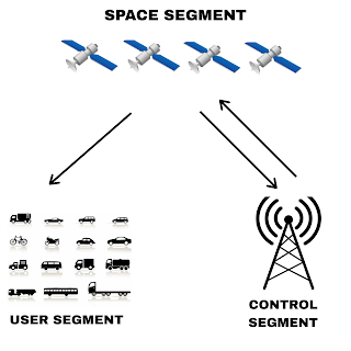 GPS Working and application